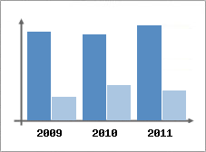 Chiffre d'affaires et Rentabilit