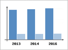 Chiffre d'affaires et Rentabilit