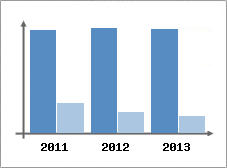 Chiffre d'affaires et Rentabilit
