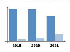 Chiffre d'affaires et Rentabilit