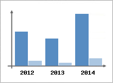 Chiffre d'affaires et Rentabilit