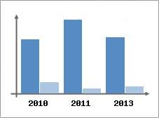 Chiffre d'affaires et Rentabilit