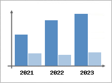 Chiffre d'affaires et Rentabilité