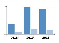 Chiffre d'affaires et Rentabilit