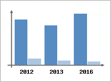 Chiffre d'affaires et Rentabilit