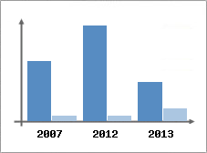 Chiffre d'affaires et Rentabilit