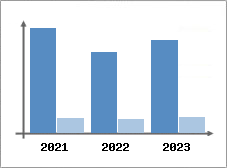 Chiffre d'affaires et Rentabilit