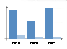 Chiffre d'affaires et Rentabilit