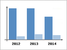 Chiffre d'affaires et Rentabilit