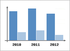 Chiffre d'affaires et Rentabilit