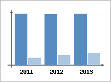 Chiffre d'affaires et Rentabilit