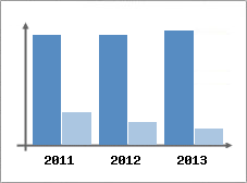 Chiffre d'affaires et Rentabilit