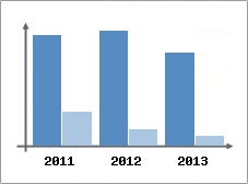 Chiffre d'affaires et Rentabilit