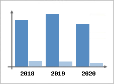 Chiffre d'affaires et Rentabilité
