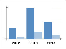 Chiffre d'affaires et Rentabilit