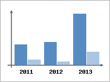 Chiffre d'affaires et Rentabilit