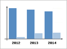 Chiffre d'affaires et Rentabilit