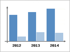 Chiffre d'affaires et Rentabilit
