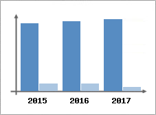 Chiffre d'affaires et Rentabilité