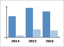Chiffre d'affaires et Rentabilit