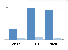 Chiffre d'affaires et Rentabilité
