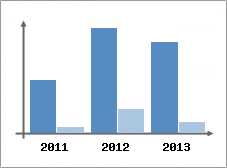 Chiffre d'affaires et Rentabilit