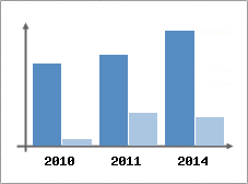 Chiffre d'affaires et Rentabilit