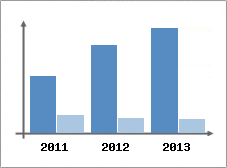 Chiffre d'affaires et Rentabilit