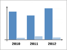 Chiffre d'affaires et Rentabilit