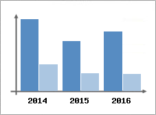 Chiffre d'affaires et Rentabilit