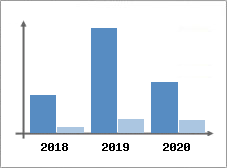 Chiffre d'affaires et Rentabilité