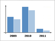 Chiffre d'affaires et Rentabilit