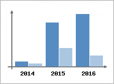 Chiffre d'affaires et Rentabilit