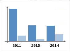 Chiffre d'affaires et Rentabilit