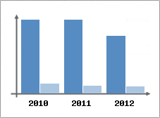 Chiffre d'affaires et Rentabilit