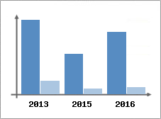 Chiffre d'affaires et Rentabilit