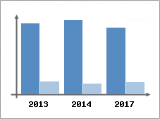 Chiffre d'affaires et Rentabilit
