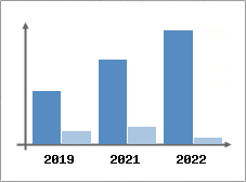 Chiffre d'affaires et Rentabilit