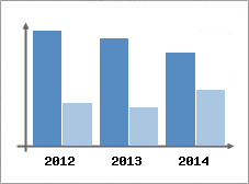 Chiffre d'affaires et Rentabilit