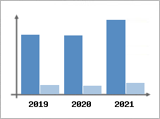 Chiffre d'affaires et Rentabilit