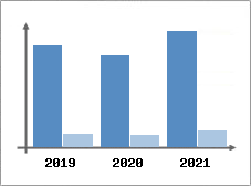 Chiffre d'affaires et Rentabilit
