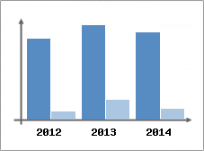 Chiffre d'affaires et Rentabilit