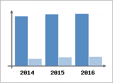 Chiffre d'affaires et Rentabilit