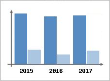 Chiffre d'affaires et Rentabilité