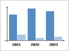 Chiffre d'affaires et Rentabilit