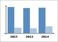 Chiffre d'affaires et Rentabilit