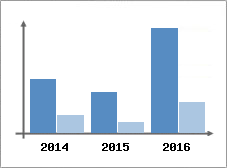 Chiffre d'affaires et Rentabilit