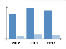 Chiffre d'affaires et Rentabilit