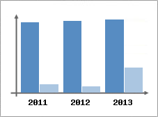 Chiffre d'affaires et Rentabilit