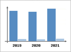 Chiffre d'affaires et Rentabilit